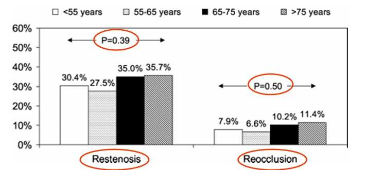 STEMI Subacute thrombosis, reinfarction and ischemic TVR