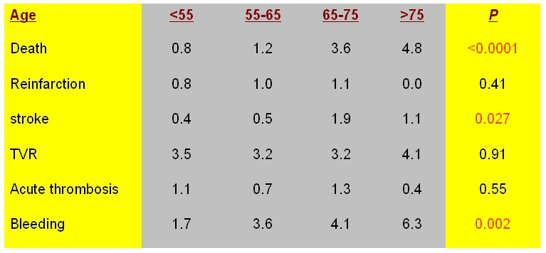 STEMI Increased rate of death, stroke and bleeding over age