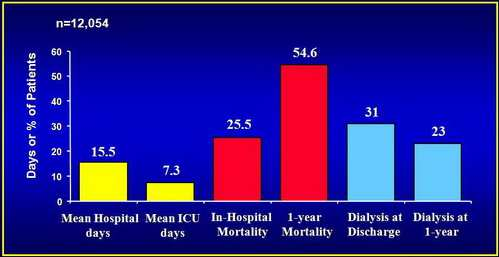 Outcomes of Dialysis after PCI