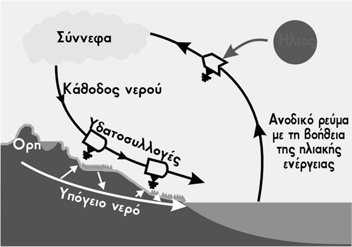 υδροφορείς Ποταμοί και οι λίμνες : 100.000 km 3 Ατμόσφαιρα 13.