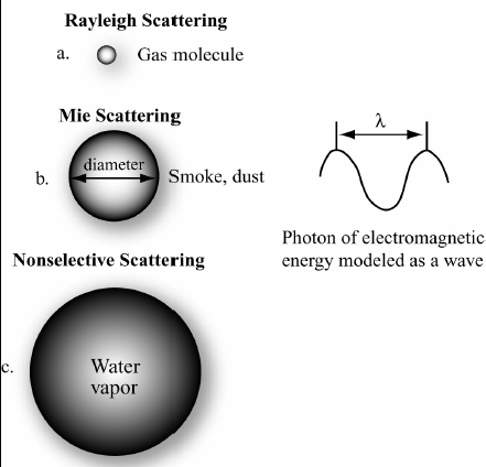 Τα βασικά είδη σκεδάσεως είναι τρία (εικόνα 2.12): o Η Rayleigh σκέδαση (σωματίδια με μικρότερη διάμετρο από το μήκος κύματος της ακτινοβολίας, όπως π.χ.