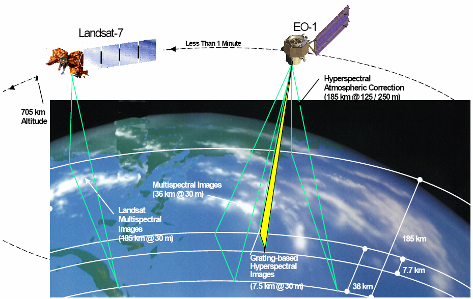 Ο δορυφόρος EO-1 ακολουθεί την ίδια τροχιά με τον δορυφόρο Landsat-7 (εικόνες 3.2, 3.3) υστερώντας κατά 1 περίπου λεπτό (±5 δευτερόλεπτα).