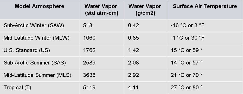 Πίνακας 4.6 Περιεκτικότητα υδρατμών της ατμόσφαιρας και θερμοκρασία στην γήινη επιφάνεια για τα διάφορα MODTRAN ατμοσφαιρικά μοντέλα.