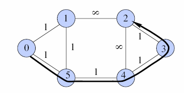 καµία διαδροµή (ούτε wavelength continuous ή wavelength converted), από τον κόµβο πηγή στον κόµβο προορισµού του δικτύου.