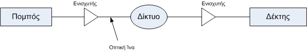 να είναι µία απλή οπτική ίνα, ένας συζεύκτης παθητικού αστέρα (passive star coupler) για ένα δίκτυο εκποµπής και επιλογής (broadcast and select), ή ένα δίκτυο από οπτικούς ή ηλεκτρονικούς µεταγωγείς
