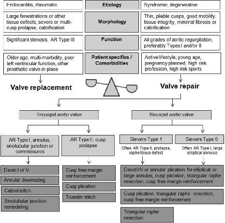 Χειρουργικές επεμβάσεις Kari F et al Circulation.