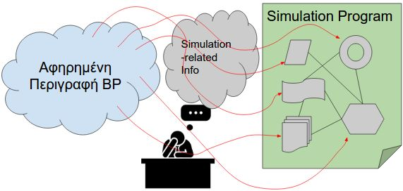 Έτσι οδηγούμαστε σε σύνθετα και ετερογενή προγράμματα προσομοίωσης, όπου η συντήρηση είναι δύσκολη και η διαδικασία αναπροσαρμογής, λόγω αλλαγής στον ορισμό της επιχειρησιακής διαδικασίας, δύσκολη.