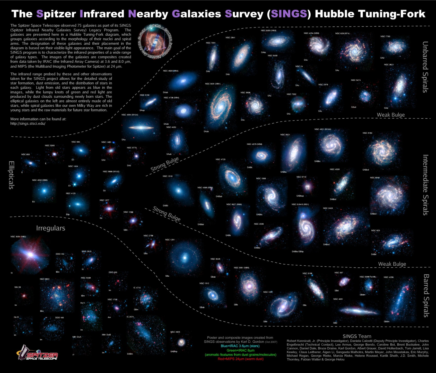 ΤΑΞΙΝΟΜΗΣΗ ΓΑΛΑΞΙΩΝ Εικόνα 7: Ταξινόμηση 75 γαλαξιών που