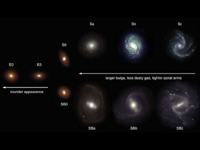 ΤΑΞΙΝΟΜΗΣΗ ΓΑΛΑΞΙΩΝ Εικόνα 2: Ταξινόμηση γαλαξιών κατά Hubble, με χαρακτηριστικά παραδείγματα.