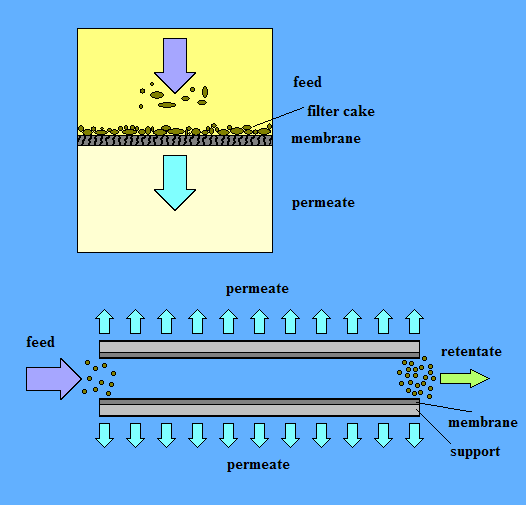Διεργασίες Διαχωρισμού με Μεμβράνες Ως ροή στη λειτουργία των μεμβρανών ορίζεται η ογκομετρική παροχή του ρευστού ανά μονάδα επιφάνειας της μεμβράνης.