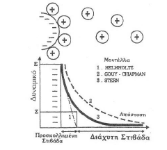 Απομάκρυνση χαλκού από συνθετικά απόβλητα με συνδυασμό κροκίδωσης-μικροδιήθησης HELMHOLTZ, σύμφωνα με το οποίο δε λαμβάνεται υπόψη η παρουσία του διαλυτικού μέσου και θεωρείται ότι τα φορτία στη