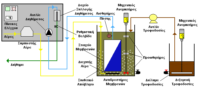Απομάκρυνση χαλκού από συνθετικά απόβλητα με συνδυασμό κροκίδωσης-μικροδιήθησης Όπως είναι φανερό, η πειραματική διάταξη απαρτίζεται κυρίως από τη δεξαμενή τροφοδοσίας, τον αντιδραστήρα μεμβρανών,