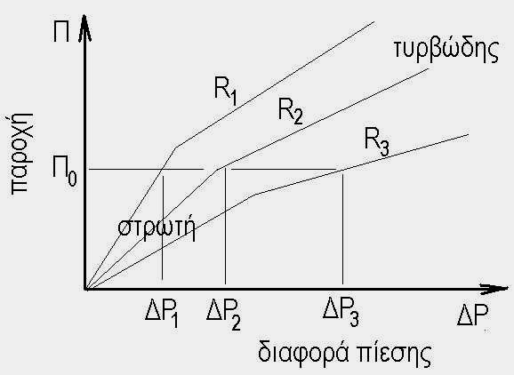 σχήμα: Παροχή σε στρωτή και τυρβώδη ροή για τρεις σωλήνες διαφορετικής ακτίνας R1,R2,R3.