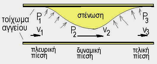 αγγείου Σχήμα: Σχηματική ροή των