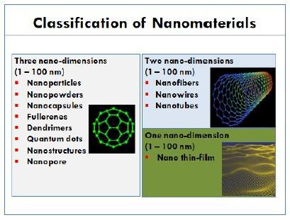 1.2 Ταξινόμηση νανοϋλικών 1.2.1 Ταξινόμηση με βάση της διαστάσεις του υλικού Η ταξινόμηση των νανοϋλικών μπορεί να γίνει σύμφωνα με τις διαστάσεις που αυτά καταλαμβάνουν στο χώρο [7].