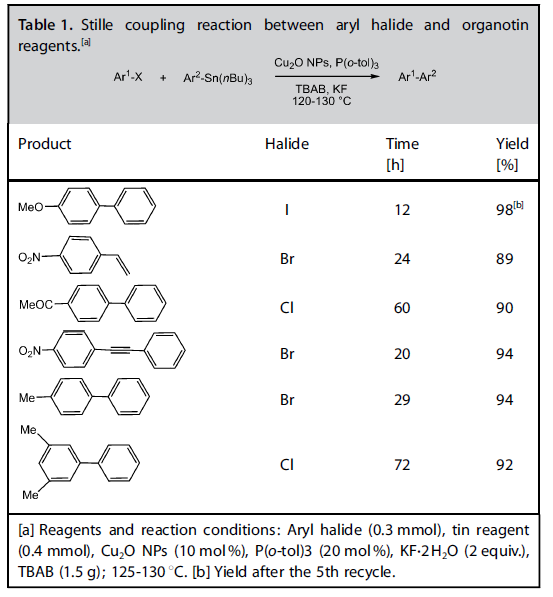 Το οξείδιο του μονοσθενούς χαλκού είναι ένας p-ημιαγωγός με στενό κενό ανάμεσα στις δύο ζώνες, ίσο με 2.17 ev.