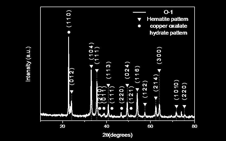 3.4 Β) Υδροθερμική σύνθεση νανοσωματιδίων διμεταλλικών οξειδίων παρουσία πολυαιθυλενογλυκόλης. 3.4.8 Παρασκευή Δείγματος O-1 Σε ποτήρι ζέσεως των 100ml τοποθετούνται 0,202g(0.