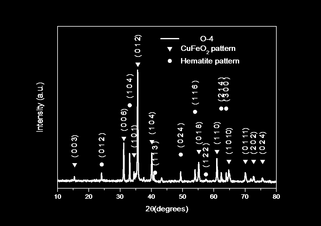 50), όπου εμφανίζεται η χαρακτηριστική κορυφή στα 568 cm -1 που αναφέρεται στις ταλαντώσεις μετάλλου-πλέγματος στον αιματίτη.