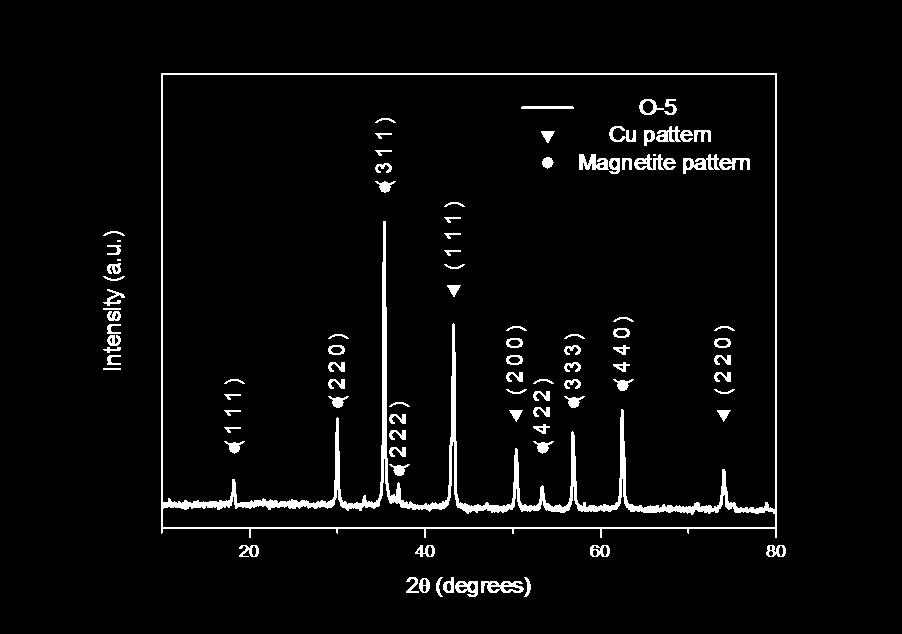 3.4.16 Παρασκευή Δείγματος O-5 Η σύνθεση του δείγματος Ο-5 πραγματοποιήθηκε χρησιμοποιώντας τα χλωριούχα άλατα FeCl 3 6H 2 O και CuCl 2 2H 2 O ως πρόδρομες ενώσεις του σιδήρου και του χαλκού