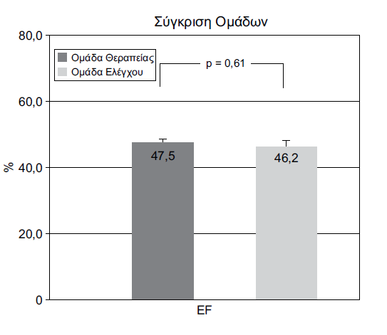 [124] Εικόνα 3. Γελ δηαπηζηώζεθε ζεκαληηθή δηαθνξά ζηελ ηηκή ηνπ θιάζκαηνο εμώζεζεο ηεο αξηζηεξήο θνηιίαο κία ώξα κεηά από ηελ έλαξμε ηεο επαλαηκάηωζεο, κεηαμύ ηωλ δύν νκάδωλ (p=0,61).