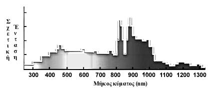 106 Άσκηση 5 5.4. Περιγραφή οπτικού συστήματος Η πηγή φωτός διέγερσης είναι μια ειδική λυχνία ξένου αναλαμπής (Xenon flash tube), η οποία παράγει παλμούς μικρής χρονικής διάρκειας και μεγάλης έντασης.