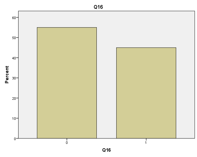 Ερώτηση 16 Πίνακας:21 Frequenc Percent Valid Cumulative y Percent Percent 0 11