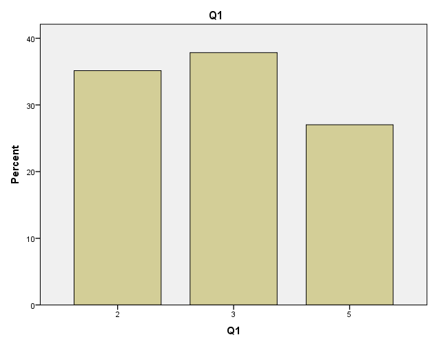 Ερώτηση 1 Πίνακας:28 Frequenc Percent Valid Cumulative y Percent Percent 2 13 35,1 35,1