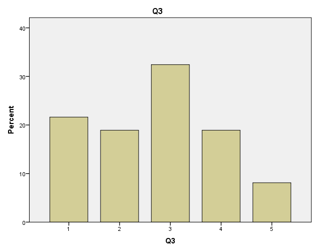Ερώτηση 3 Πίνακας:30 Frequenc Percent Valid Cumulative y Percent Percent 1 8 21,6 21,6 21,6 2 7 18,9 18,9