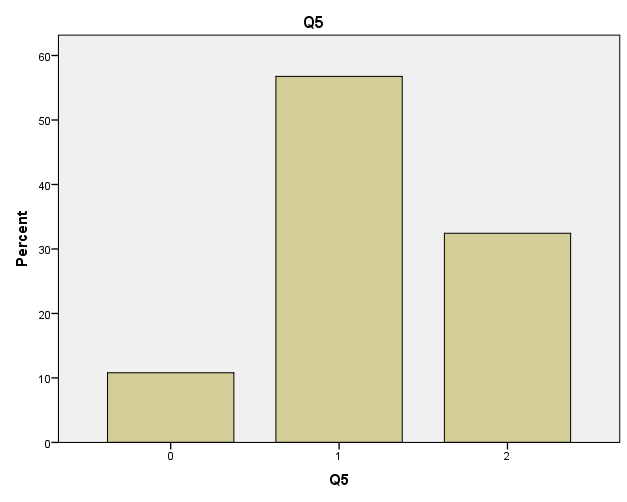 Ερώτηση 5 Πίνακας :32 Frequenc Percent Valid Cumulative y Percent Percent 0 4 10,8 10,8