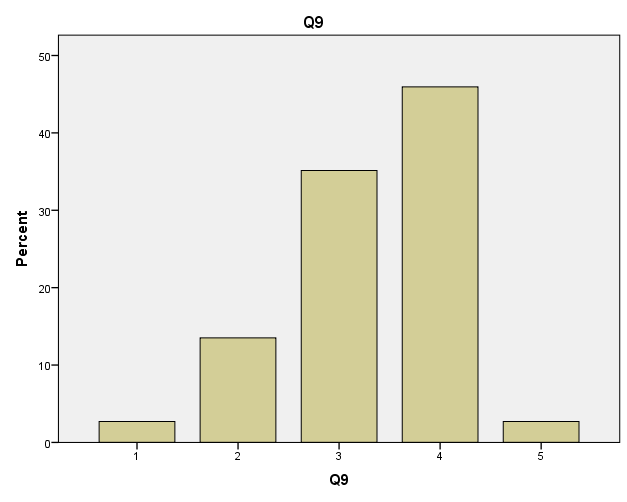 Ερώτηση 9 Πίνακας:36 Frequenc Percent Valid Cumulative y Percent Percent 1 1 2,7 2,7 2,7 2 5 13,5 13,5