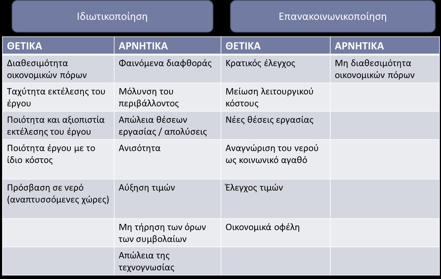 Ιδιωτικοποίηση vs.