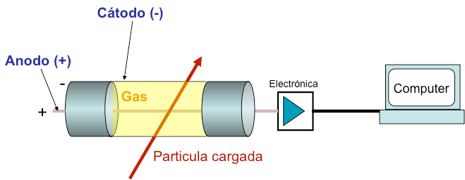 Εξέλιξη των Ανιχνευτών Tube, Geiger- Müller, 1928 Single Wire Proportional Chamber Cathode Electronics Wire Charged Particle G.