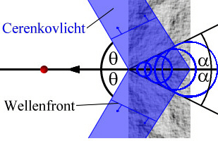 Ακτινοβολία Cherenkov Φώς Cherenkov Μέτωπο κύµατος sinα = c v = c 0 n v = c 0 1.5 1 v c 0 n 1 0.5 = 2c 0 1.5 > c 0 1 v = 0.