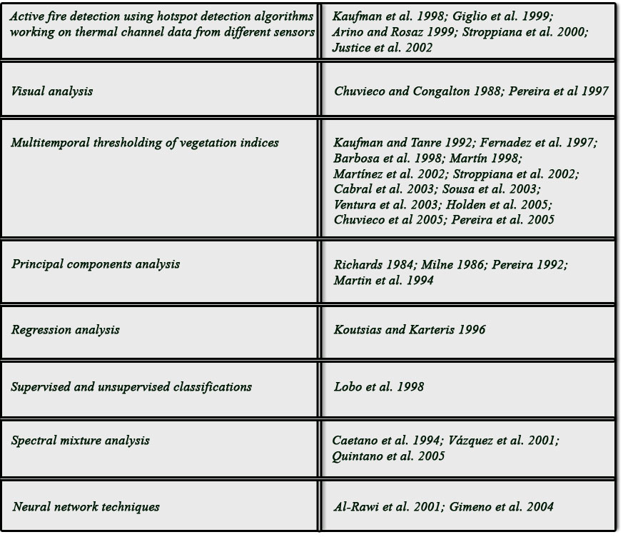 Chapter 2 (Salvador et al. 2000; Vázquez et al. 2001; García and Chuvieco 2004) and SAR data (Gimeno and San-Miguel-Ayanz 2004) have been rarely used.