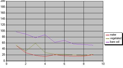 Chapter 3 of the atmospheric effects tends to decrease the reflectance values at