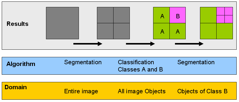 Chapter 4 These algorithms use the principles of object oriented image analysis and local adaptive processing. This is achieved by processes.