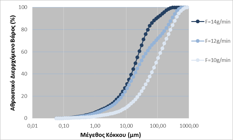 Όσον αφορά το δείγμα για τη τροφοδοσία καυσίμου F=12g/min, μπορεί να θεωρηθεί ως ενδιάμεσο σε μέγεθος, καθώς το 80% του δείγματος αναλογεί σε μέγεθος κόκκων ως 250 μm.