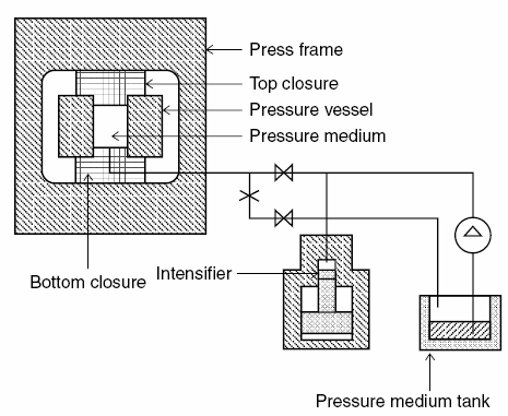 Κεφάλαιο 3-Η τεχνολογία της Υπερυψηλής Υδροσταικής Πίεσης άμεση συμπίεση το υγρό της πίεσης στο δοχείο συμπιέζεται από ένα έμβολο μικρής διαμέτρου, το οποίο κινείται με τη βοήθεια μιας αντλίας