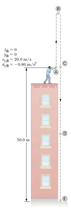Κίνηση σε μια Διάσταση Παράδειγμα Λύση: Πετάμε μια μπάλα από την κορυφή ενός κτηρίου με αρχική ταχύτητα 20 m/s και