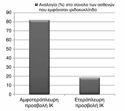 Στο δείγμα των ασθενών μας, η ιριδοκυκλίτιδα προσέβαλλε συχνότερα και τα δύο μάτια και συγκεκριμένα ποσοστό 81.8% των ασθενών (9/11 ασθενείς)εμφάνισαν αμφοτερόπλευρη προσβολή έναντι 18.