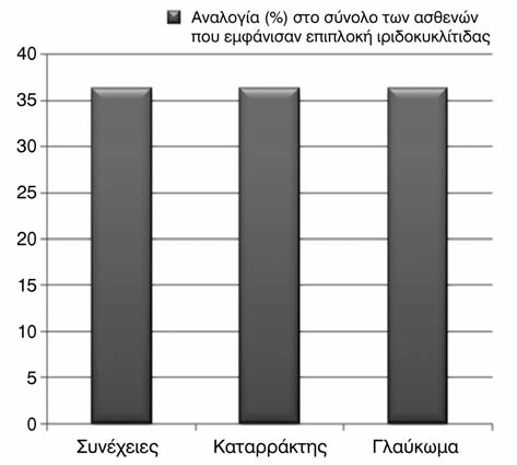 136 Πίνακας 23. Συχνότητα επιπλοκών ιριδοκυκλίτιδας στους ασθενείς κατά τη συνολική πορεία της νόσου Αριθμός ασθενών Αναλογία (%) * Συνέχειες 4 36.3 Καταρράκτης 4 36.3 Γλαύκωμα 4 6.