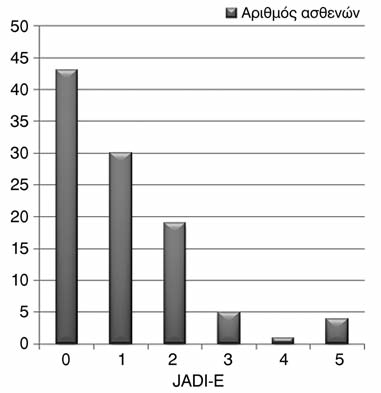 148 Πίνακας 30. Εξωαρθρική καταστροφή, σύμφωνα με το δείκτη JADI-Ε,στους 102 ασθενείς της μελέτης στην τελευταία επίσκεψη Δείκτης JADI-E Συνολικό δείγμα (n=102) a JADI-Ε=0 43 (42.2) JADI-Ε =1 30 (29.