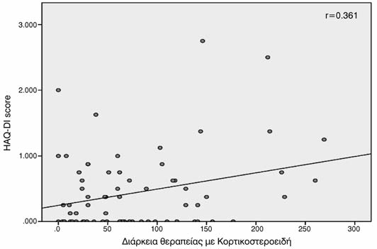 Πίνακας 84. (συνέχεια). αριθμός διαφορετικών μη βιολογικών DMARDS που 87 - - 0.271 0.011 έχουν χορηγηθεί αριθμός διαφορετικών inh-tnfa που έχουν 52 - - 0.357 0.