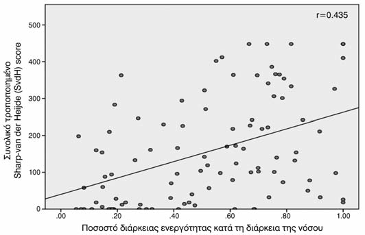 βαθμό ακτινολογικής βλάβης, σύμφωνα με το συνολικό τροποποιημένο Sharpvan der