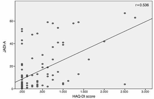 252 Σχήμα 45. Συσχέτιση του βαθμού σωματικής λειτουργικής ικανότητας (HAQ-DI) με το βαθμό αρθρικής καταστροφής, όπως εκτιμάται κλινικά (JADI-A).. Σχήμα 46.