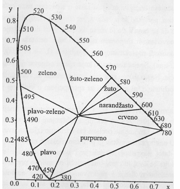 Dijagram hromatčnosti Ako na dijagramu hromatičnosti povučemo prave iz tačke izvora do određenih tačaka na spektralnoj krivoj koje predstavljaju talasne dužine ostalih boja, dobijamo oblasti u kojima
