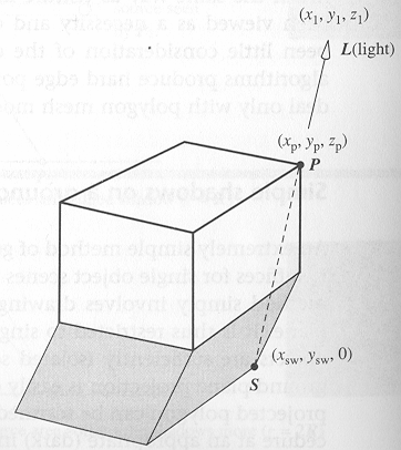 Σ2.1 Απλές Σκιές σε Επίπεδο-Blinn (1) Πολύ απλός αλγόριθμος σκιών, Blinn (1988) Κατάλληλος για