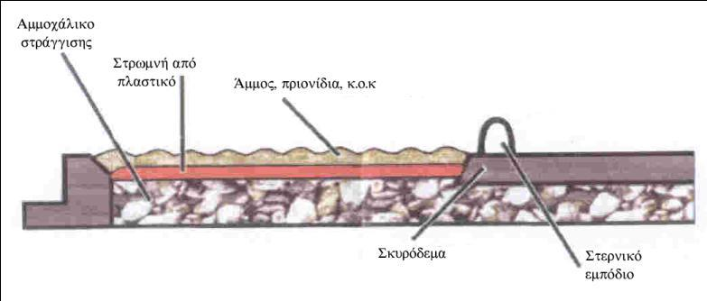 Ατομικές θέσεις ανάπαυσης (συνέχεια) 2-3 cm