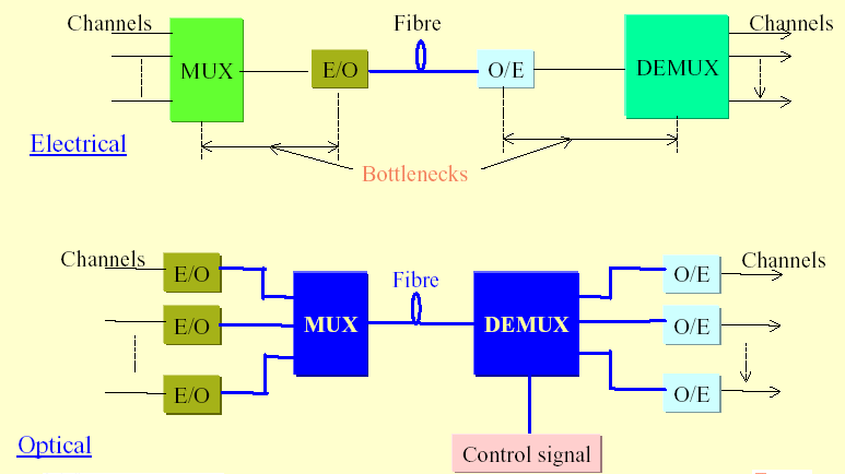 Optical Network technologies 31 WDM systems 32 Ο ρυθμός μετάδοσης παραμένει ο ίδιος (2.