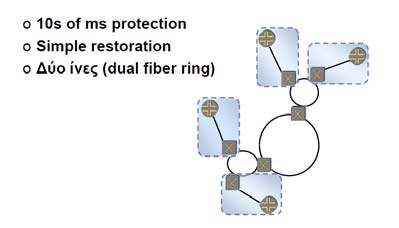 Πλαισιο SDH 35 SDH uses the following